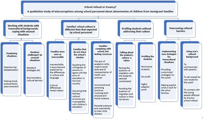 School Refusal or Truancy? A Qualitative Study of Misconceptions Among School Personnel About Absenteeism of Children From Immigrant Families